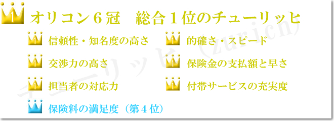 オリコン総合1位のチューリッヒ。信頼性・スピードと的確さ・交渉力・保険金の支払額と早さ・担当者の対応力・付帯サービスの充実度でも1位